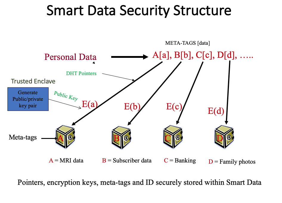 SmartData Security Structure