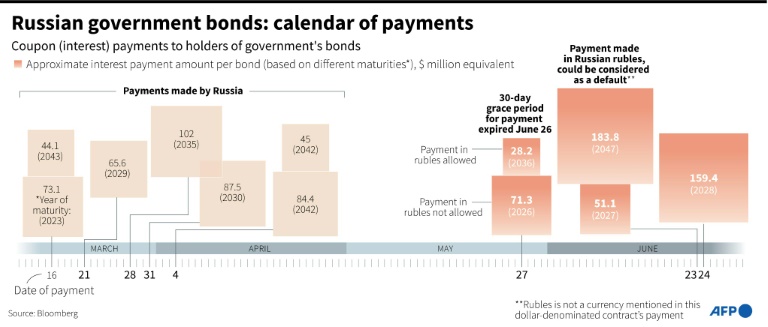 Russian government bonds: calendar of payments