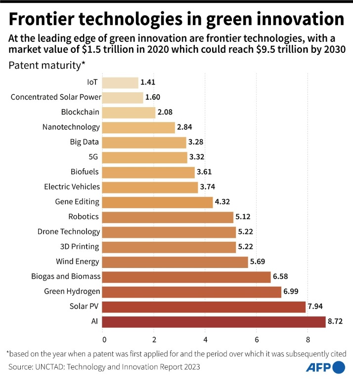 Frontier technologies in green innovation