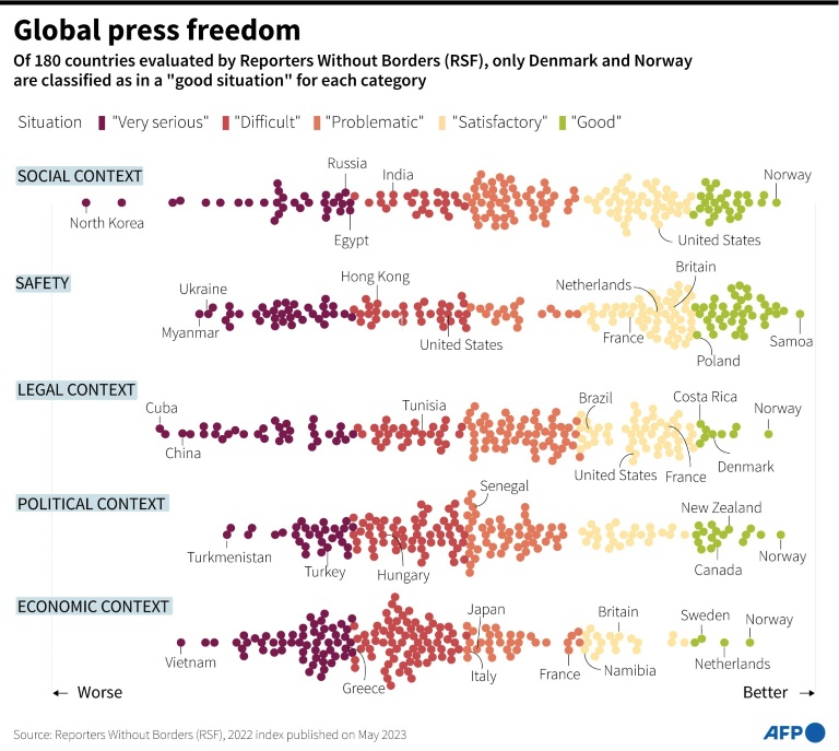 Global press freedom